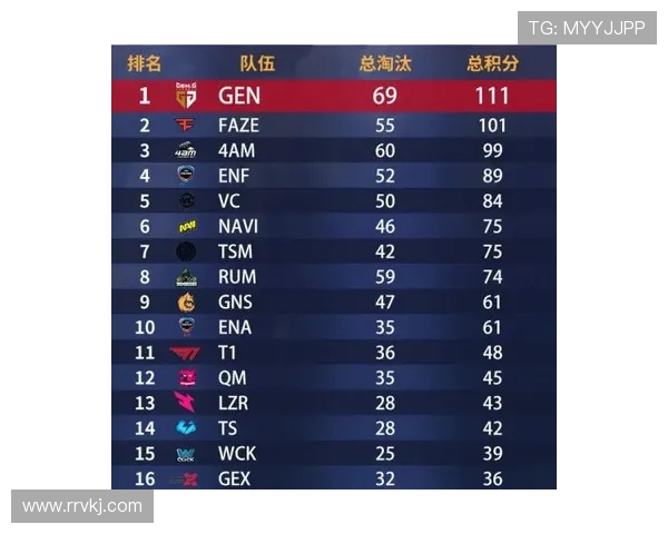 世界冠军杯最新积分榜WE战队以76分稳居第一名 世界冠军杯最新积分榜WE战队以76分稳居第一名